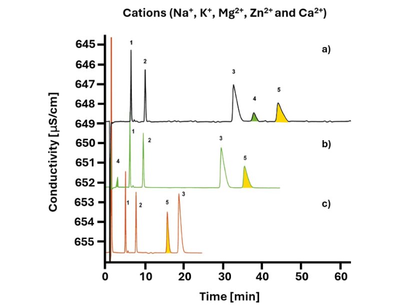 Chromatograms showing the separation of sodium, potassium, magnesium, zinc, and calcium when using different amounts of dipicolinic acid modifier in the eluent: a) 0 mol/L, b) 0.1 mmol/L, c) 0.7 mmol/L.